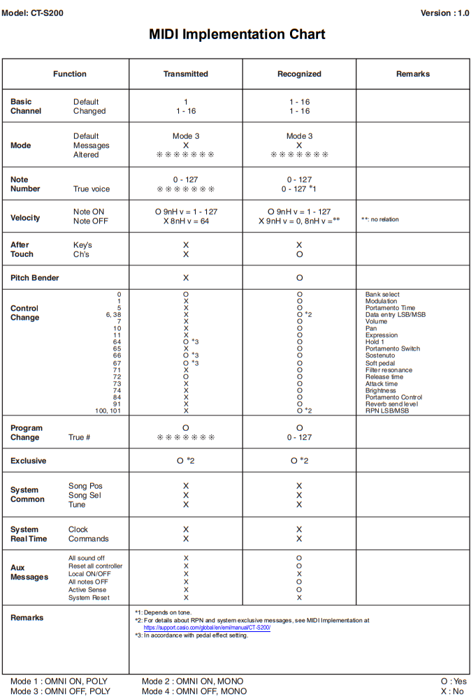 Reason 9 Midi Implementation Chart